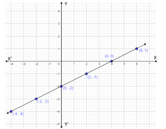 How do you graph \\[y = \\dfrac{1}{2}x - 2\\] by plotting points?