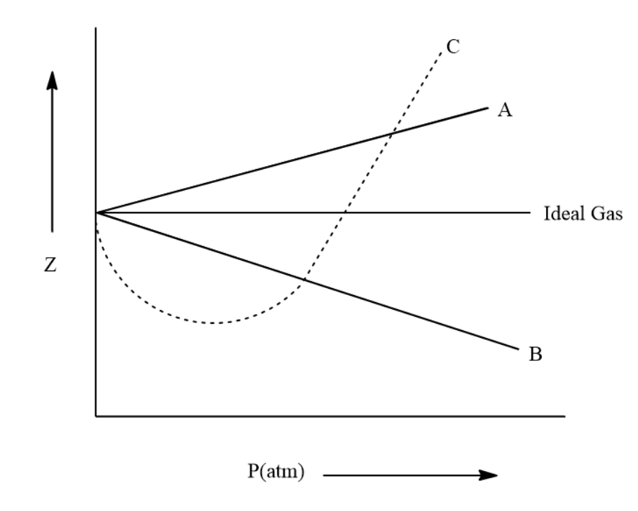 The given graph represents the variation of Z (compressibility factor =  \\[\\dfrac{{PV}}{{nRT}}\\] ) versus P, for three real gases A, B and C.  Identify the only incorrect statement.\n \n \n \n \n