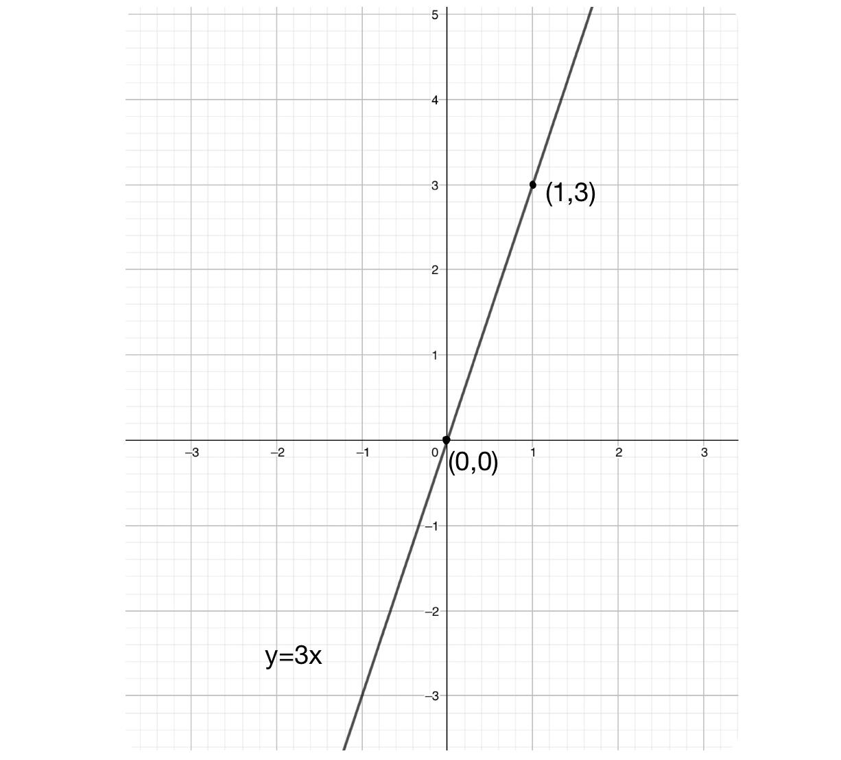 Draw The Graph Of Each Of The Following Linear Equations In Two Variables I X Y 4 Ii X Y 2 Iii Y 3x Iv 3 2x Y