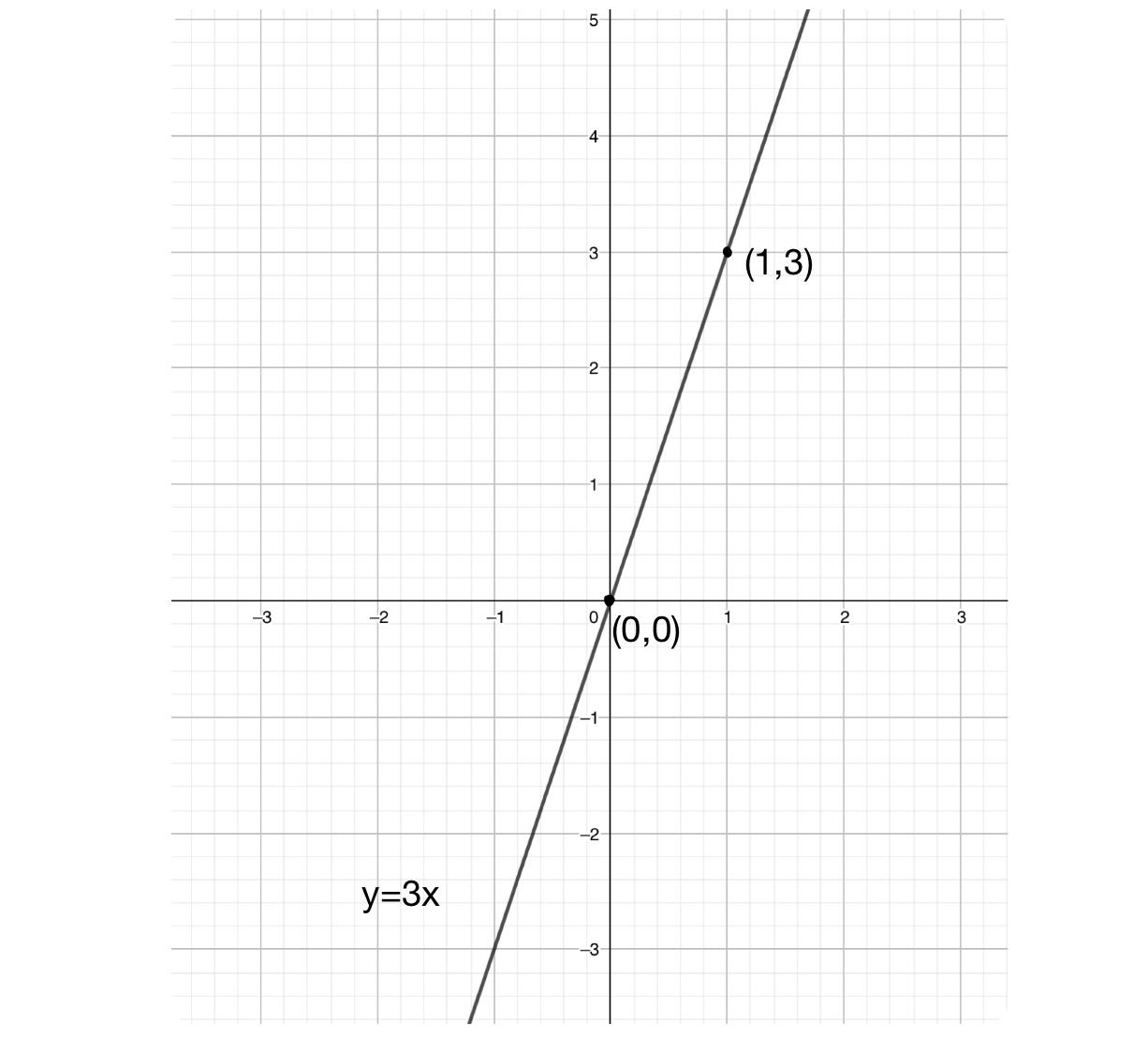 Draw The Graph Of Each Of The Following Linear Equations Class 9 Maths Cbse