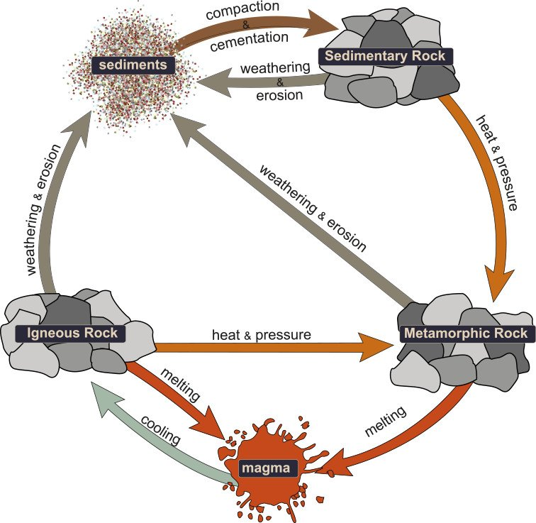 The Rock Cycle Grade 9