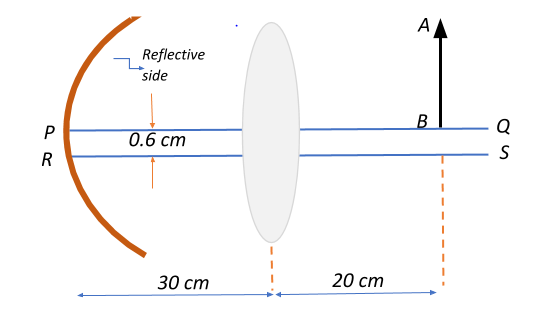 A convex lens of focal length $15\;cm$ and a concave mirror of focal  length $30\;cm$ are kept with their optic axes PQ and RS parallel but  separated in vertical direction by $0.6\;cm$
