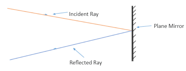 The Focal Length Of A Plane Mirror Is?A) Positiveb) Negativec) Zerod)  Infinite