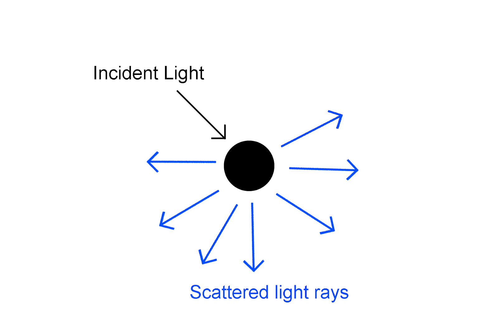 Scattering Light