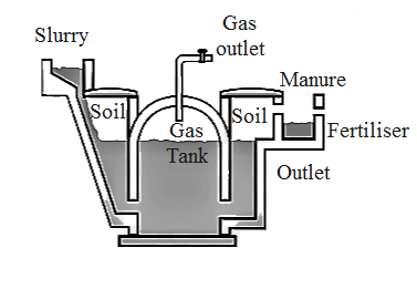 the and working of a biogas plant.