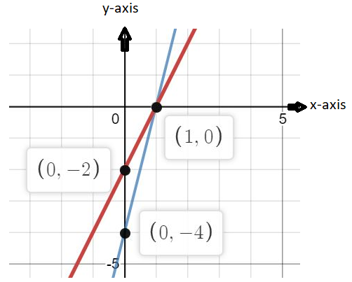 Solve The Equations Graphically2x Y 24x Y 4
