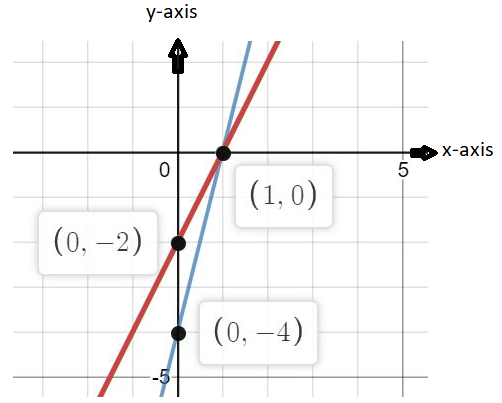 Solve The Equations Graphically 2x Y 2 4x Y 4 Class 10 Maths Cbse