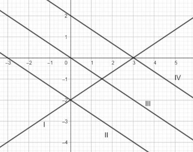 The Graph 2x 3y 6 Is Represented By Which Of The Class 9 Maths Cbse