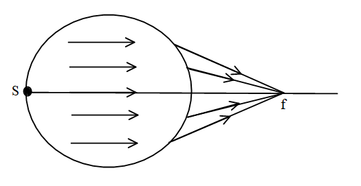 A point source of light at the surface of sphere causes a parallel beam of to emerge from the opposite of the sphere. The refractive index of the material