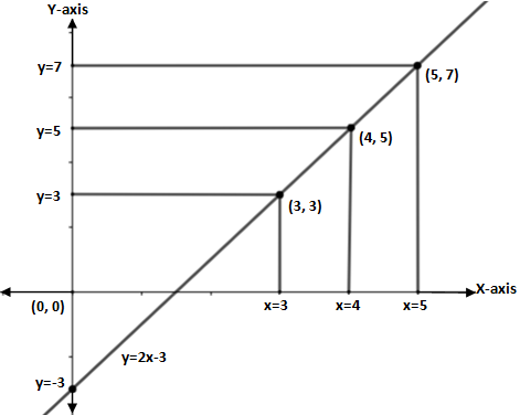 Copy And Complete The Table Of Values For Each Equation Class 10 Maths Cbse