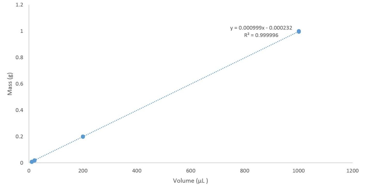 How do determine the density from a graph of volume and mass ?