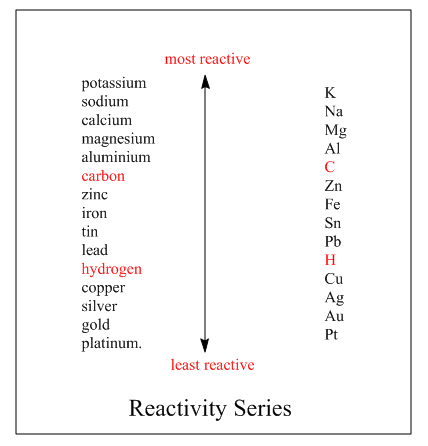 Explain, giving reasons for your answer, why Calcium is more reactive ...