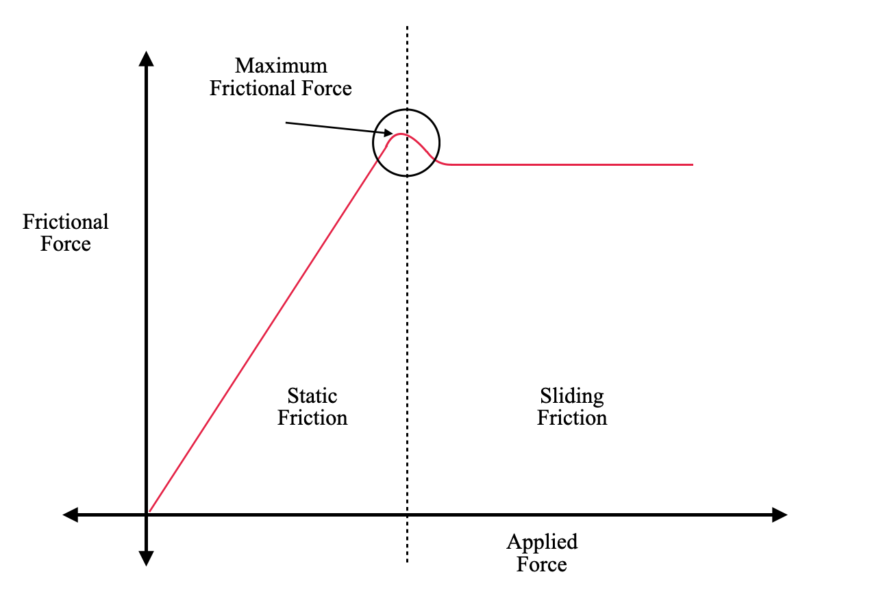 Explain why the sliding friction is less than the static