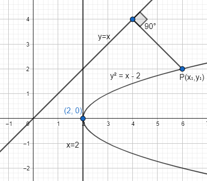 distance shortest curve parabola