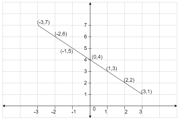 Draw the graph of following linear equation in two variables:\\[x+y=4\\]