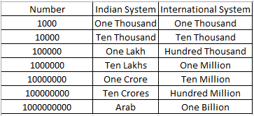 100 million is equal to$\\begin{gathered}{\\text{A}}{\\text{. 1 crore}} \\\\{\\text{B}}{\\text{. 10 lakh}} \\\\{\\text{C}}{\\text{. 10 \\\\{\\text{D}}{\\text{. 100 crore}} \\\\