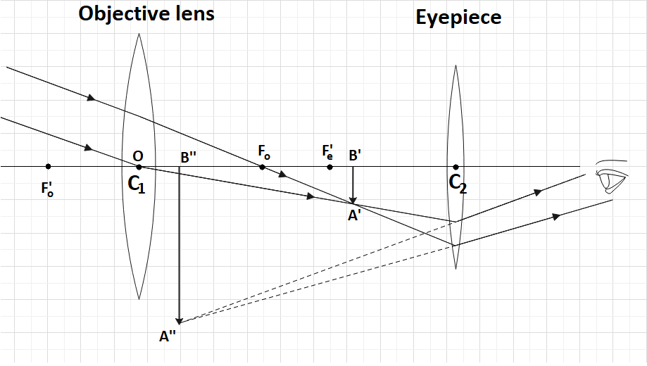 galilean telescope ray diagram