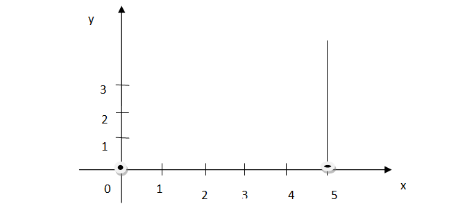 Plot the point(5,0) on the graph paper.