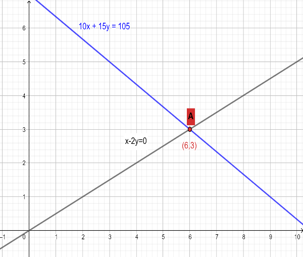 Solve for the value of $x$ and $y$ if $2y-x=0$ and $10x+15y=105$.