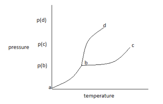 Curve bd is representing which of the following phase changes?\n \n \n ...