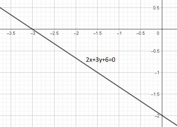 The graph of 2x + 3y + 6 0 is a that is why any