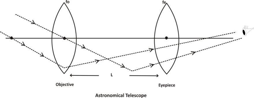 An astronomical telescope and a Galilean telescope class 9 physics CBSE Telescope Tube Length Formula