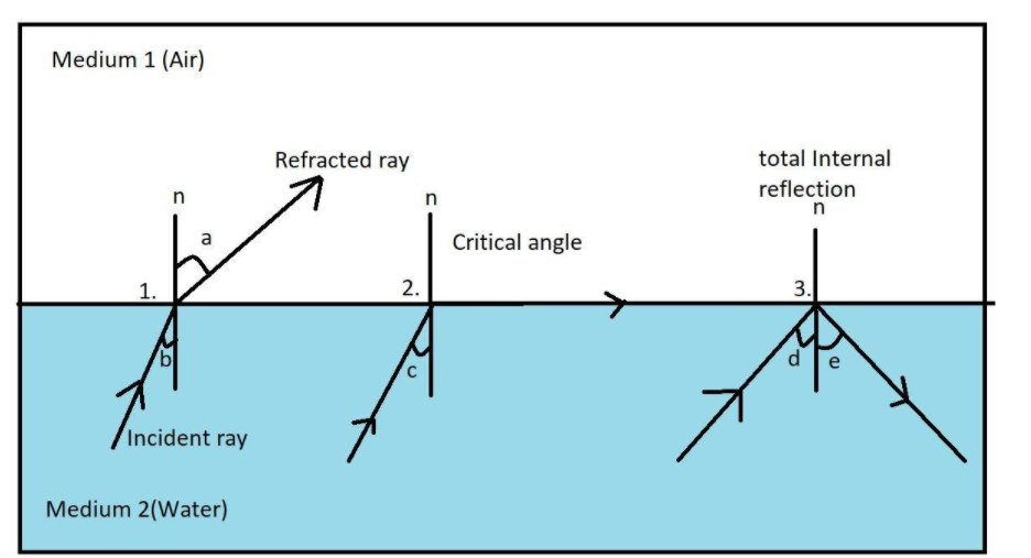 total internal reflection ray diagram