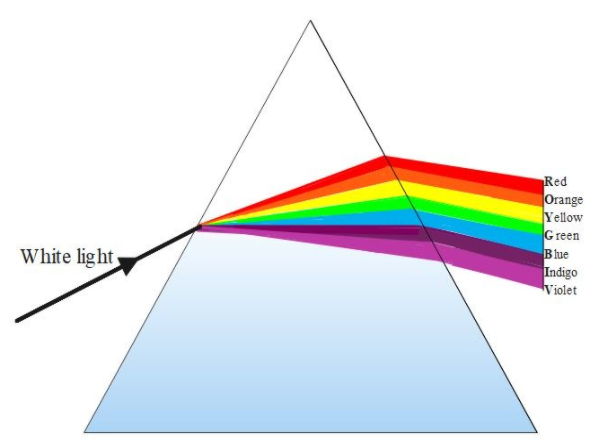 What Is Dispersion Which Color Gets Dispersed The Class 11 Physics Cbse ...