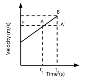 Derive V2 U2 2as Class 11 Physics Cbse