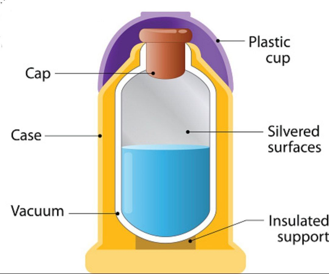 32. The design features of the Thermos flask 