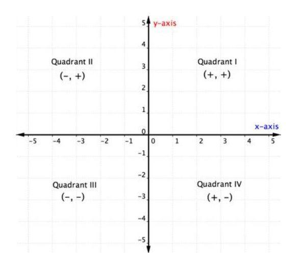 Привязка квадрант. График координат Квадрант. Квадранты на оси. 2 Квадрант. Квадранты координатной плоскости.