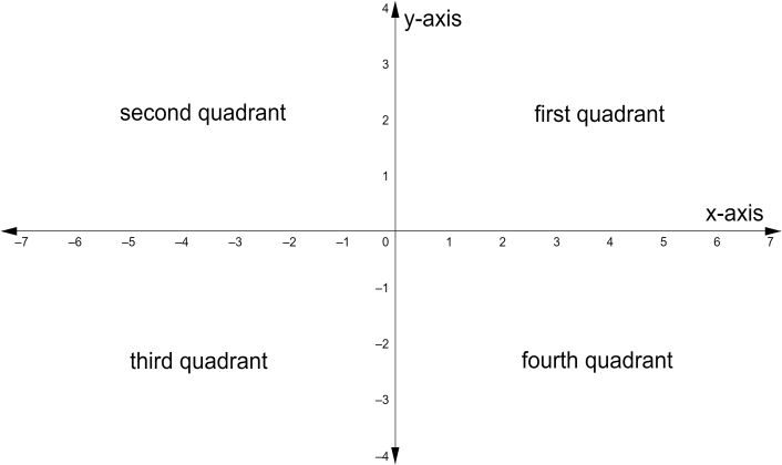 Point ( 3,5 ) lies in which quadrant in the Cartesian coordinate plane ...