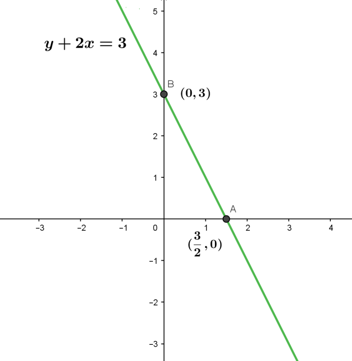 How do you solve for y and graph y+2x=3?