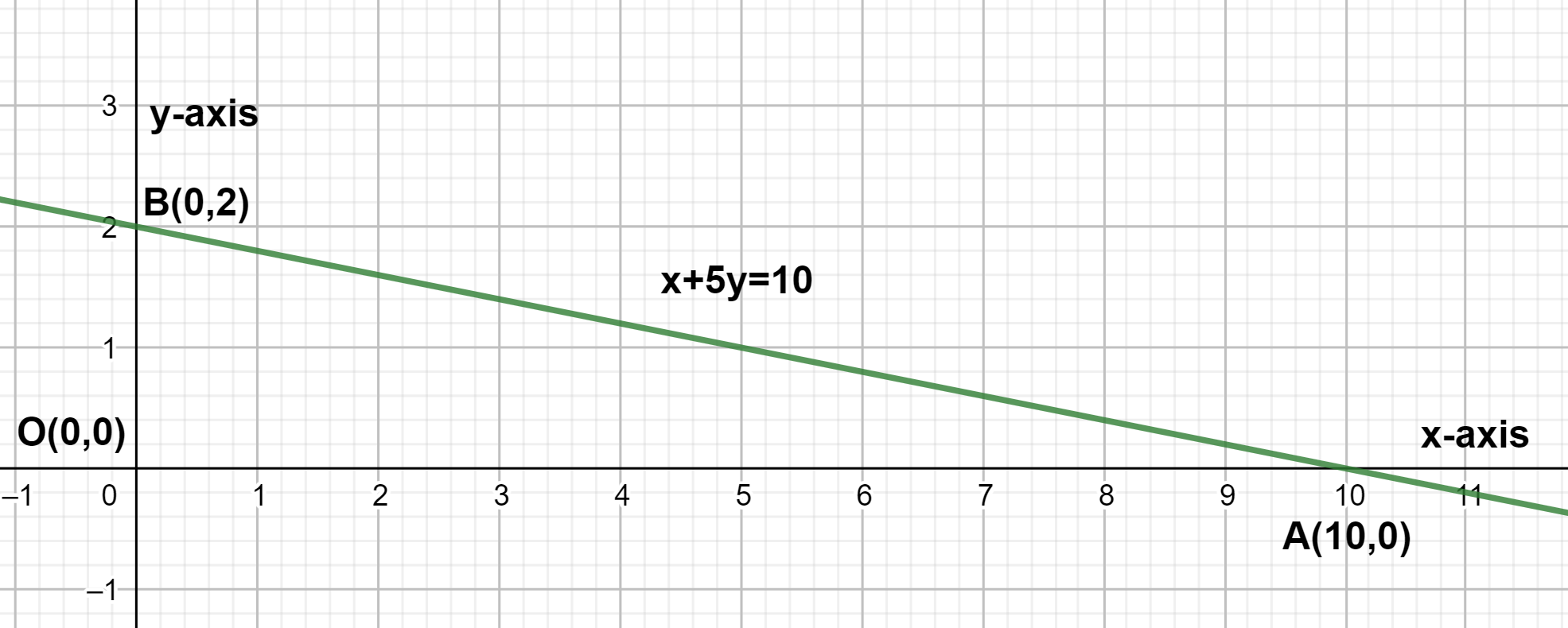 How Do You Graph X 5y10 Using Intercepts Class 11 Maths Cbse