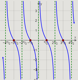 How do you graph \[y = \cot x\]?