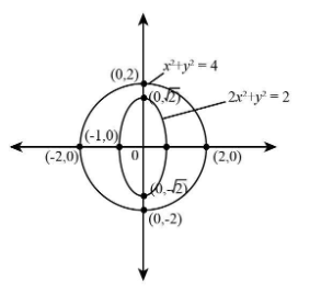 Find Common Tangent Of X2 Y2 4 And 2x2 Y2 2 Is Class 12 Maths Cbse