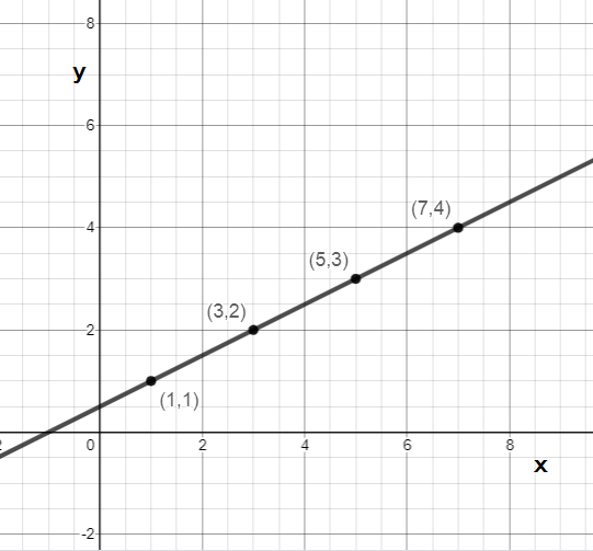 Use graphical method to find the values of k, if (5, k-2) lies on the ...