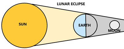 When earth comes in between the sun and the moon and casts its shadow on the  moon, the ______ eclipse will occur.A) SolarB) LunarC) Either A or BD) None  of the above.