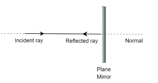 What happens when you throw a ray light on the mirror along the normal?A. The that comes after reflection makes ${60^ \\circ }$ with the mirror.B. The incident ray did