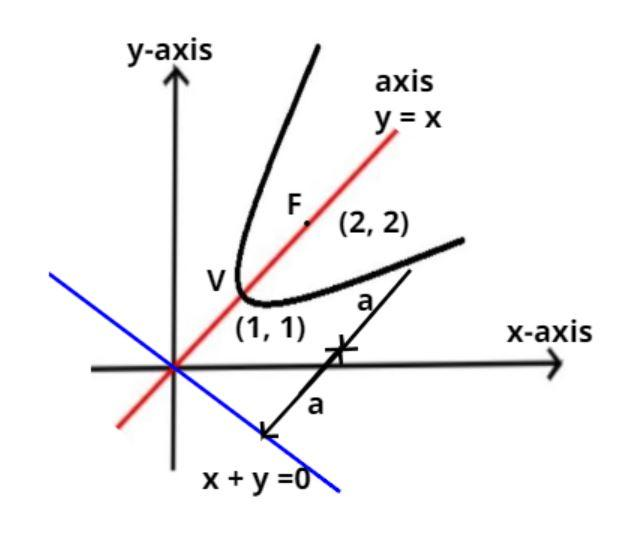 The Axis Of A Parabola Is Yx And The Vertex And The Class 11 Maths Cbse