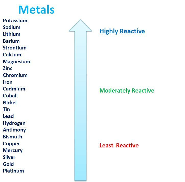 Reactivity Series Chart