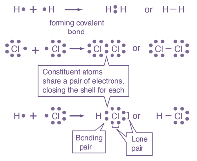 Explain the formation of a chemical bond.