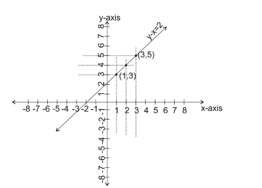 Draw The Graph Of The Equation Y X 2 Class 8 Maths Cbse