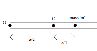 A Particle Of Mass M Is Attached To A Thin Uniform Class 11 Physics Cbse