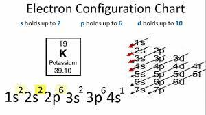 configuration electron potassium orbital argon electrons