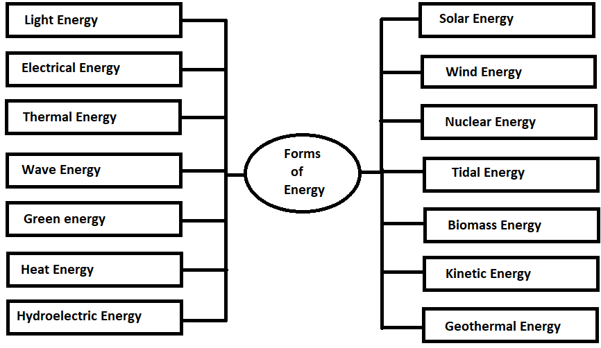 Give a few examples of energy.