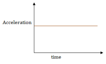 Draw The Graph For Uniform Retardation
