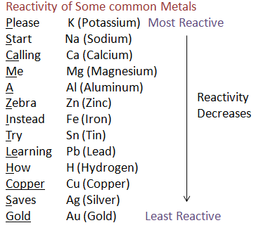 Which Of The Following Metals Is The Most Reactive?(A) Fe(B) Zn(C) Ca(D) Al