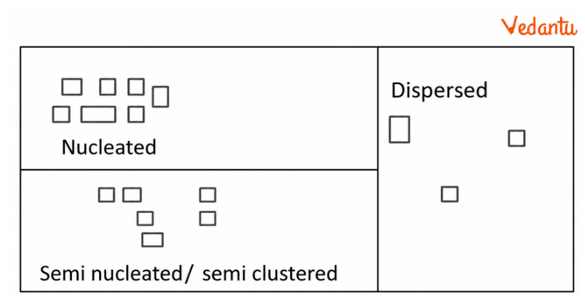 Dispersed or Isolated Settlements