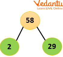 The tree diagram of 58